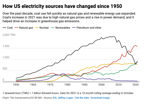 Chart showing U.S. sources of electricity