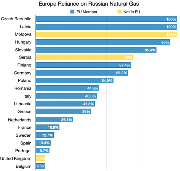 Chart showing European reliance on Russian natural gas