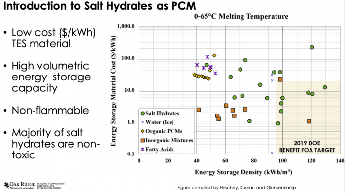 Chart comparing phase change materials