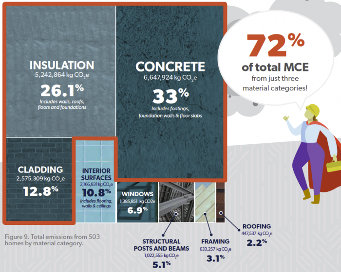 Graphic showing carbon content of building materials