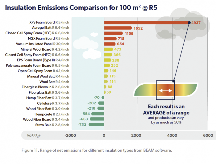 Chart showing carbon content of insulation