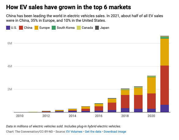 Chart showing growth of electric vehicle sales
