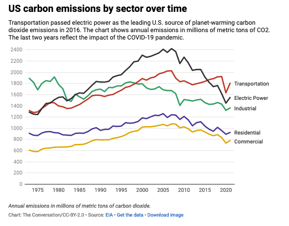 Chart showing carbon emissions by sector