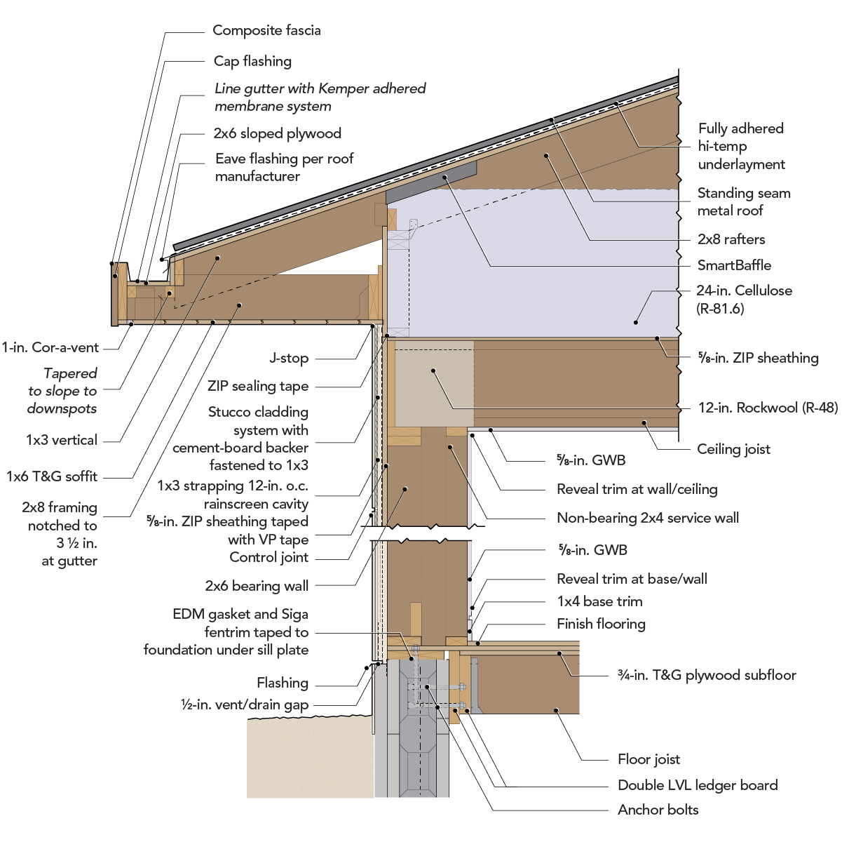 Joe Lstiburek's Ideal Double-Stud Wall - Fine Homebuilding