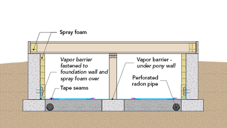Detail for vapor barrier in crawlspace