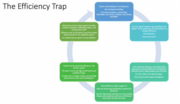 The Efficiency Trap