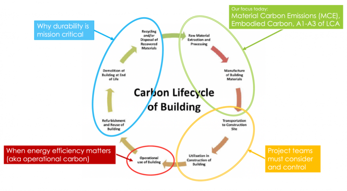 Carbon Lifecyle of Building