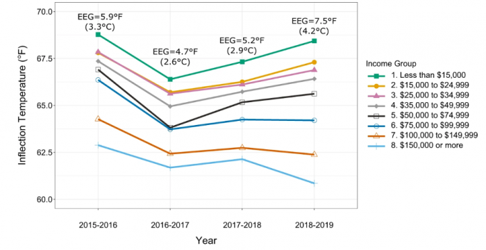 Differences in cooling inflection temperatures by income group