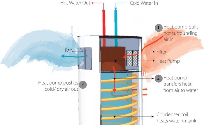 Heat Pumps as Water Heaters?