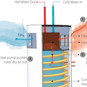 https://images.greenbuildingadvisor.com/app/uploads/2023/06/06170424/heat-pump-water-heater-components-top-thumb-1x1.jpg
