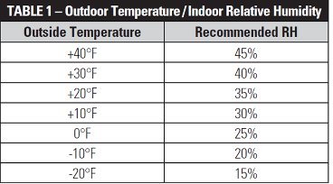 Outdoor Temperature/Indoor Relative Humidity table