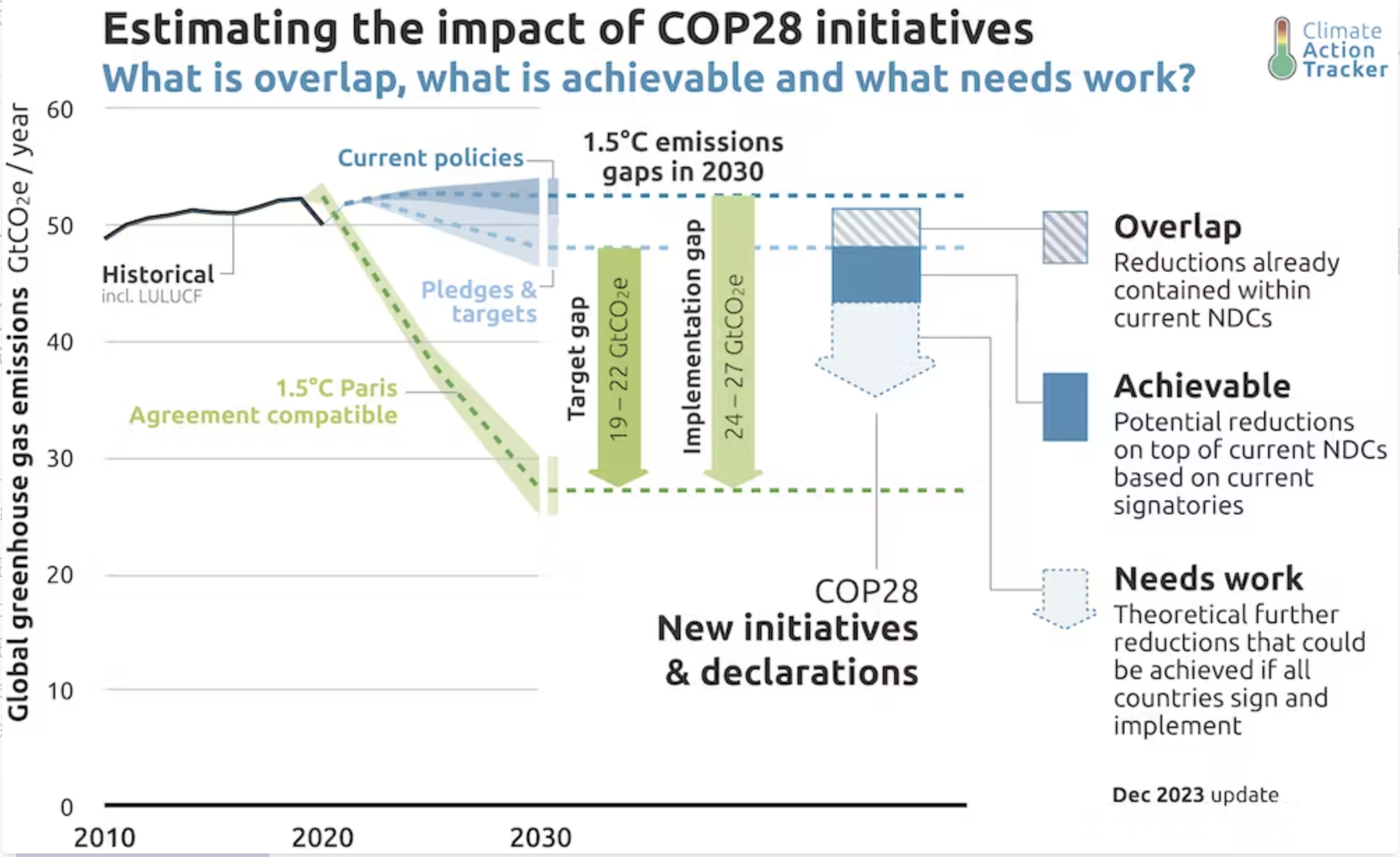 Why the COP28 Climate Summit Mattered, and What to Watch For in 2024 ...