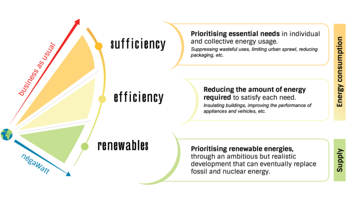 Sufficiency, Efficiency, Renewables
