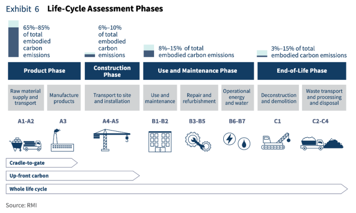 Life Cycle Assessment Phases