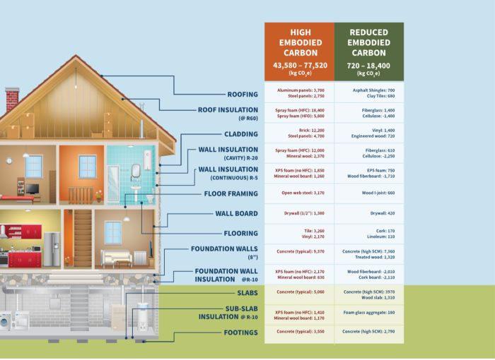 Graphic of house comparing high vs. low embodied carbon materials