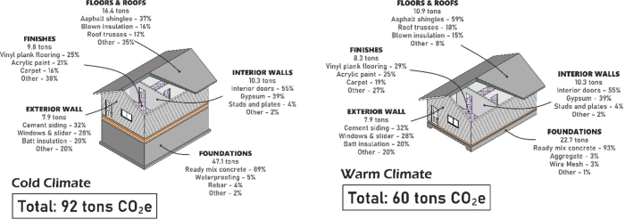 Tons of carbon warm_cold climates