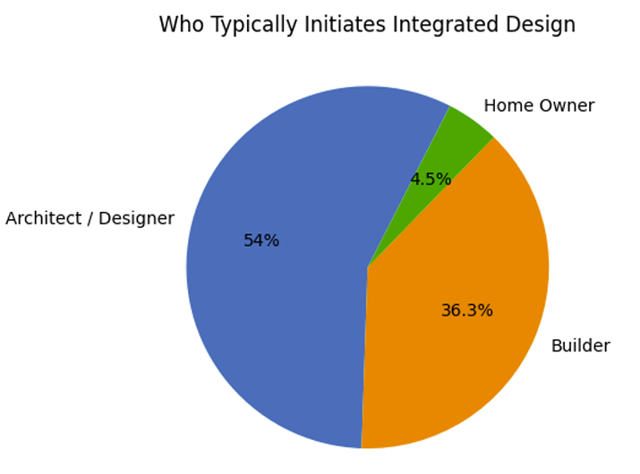 Slow Down to Move Fast Using Integrated Design - GreenBuildingAdvisor